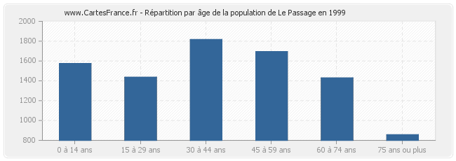 Répartition par âge de la population de Le Passage en 1999